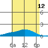 Point Clear tide chart for Wednesday, May 12, 2021