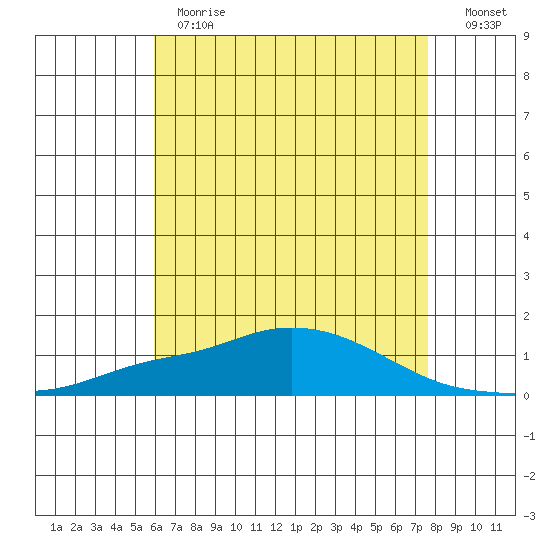 Point Clear tide chart for Thursday, May 13, 2021