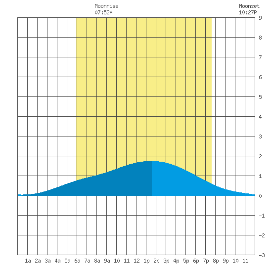 Point Clear tide chart for Friday, May 14, 2021
