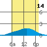 Point Clear tide chart for Friday, May 14, 2021