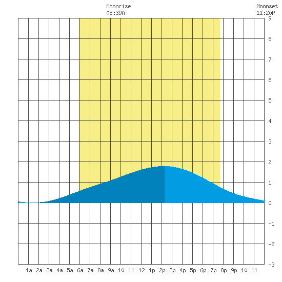 Point Clear tide chart for Saturday, May 15, 2021