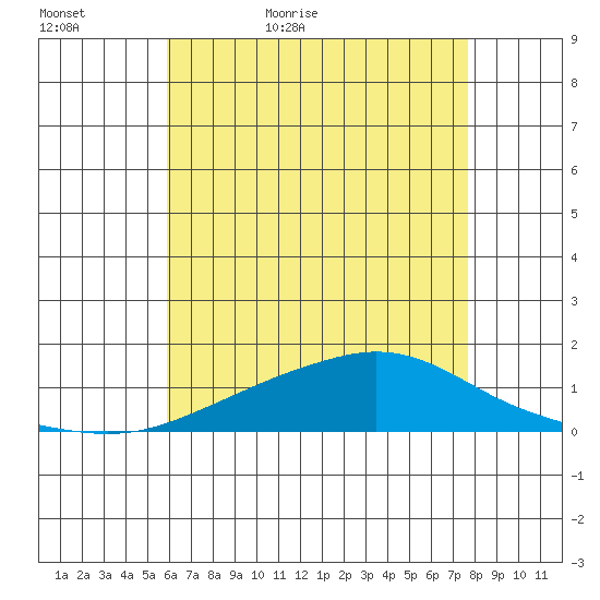 Point Clear tide chart for Monday, May 17, 2021