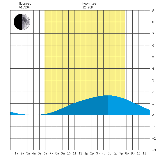 Point Clear tide chart for Wednesday, May 19, 2021