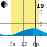 Point Clear tide chart for Wednesday, May 19, 2021