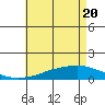 Point Clear tide chart for Thursday, May 20, 2021