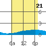 Point Clear tide chart for Friday, May 21, 2021
