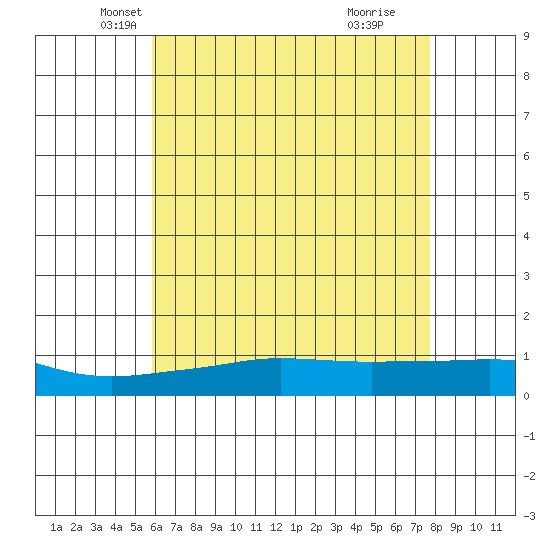 Point Clear tide chart for Saturday, May 22, 2021