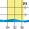 Point Clear tide chart for Sunday, May 23, 2021