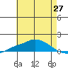 Point Clear tide chart for Thursday, May 27, 2021
