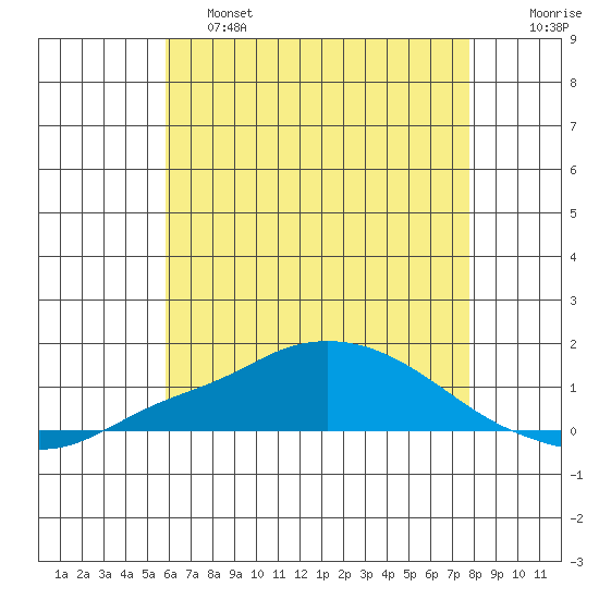 Point Clear tide chart for Friday, May 28, 2021