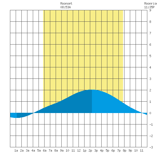 Point Clear tide chart for Saturday, May 29, 2021