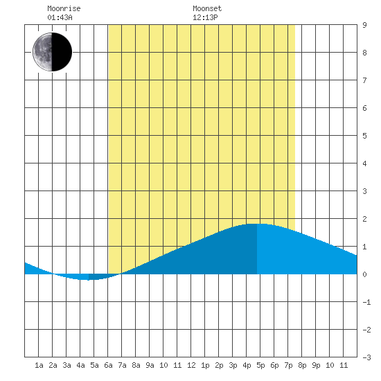 Point Clear tide chart for Monday, May 3, 2021