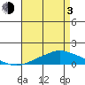 Point Clear tide chart for Monday, May 3, 2021
