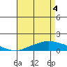 Point Clear tide chart for Tuesday, May 4, 2021