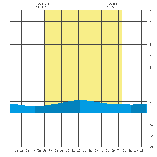 Point Clear tide chart for Saturday, May 8, 2021