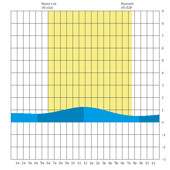 Point Clear tide chart for Sunday, May 9, 2021