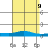 Point Clear tide chart for Sunday, May 9, 2021