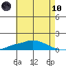 Point Clear tide chart for Thursday, June 10, 2021