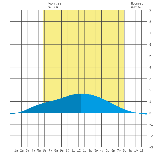 Point Clear tide chart for Friday, June 11, 2021