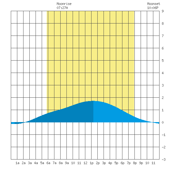 Point Clear tide chart for Saturday, June 12, 2021