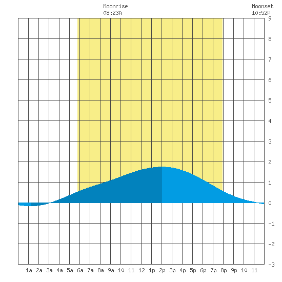 Point Clear tide chart for Sunday, June 13, 2021