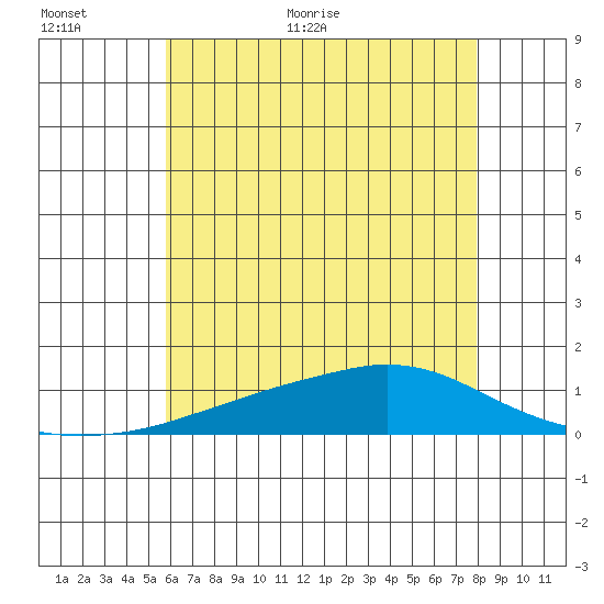 Point Clear tide chart for Wednesday, June 16, 2021