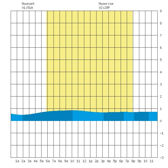 Point Clear tide chart for Saturday, June 19, 2021