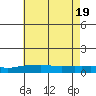 Point Clear tide chart for Saturday, June 19, 2021