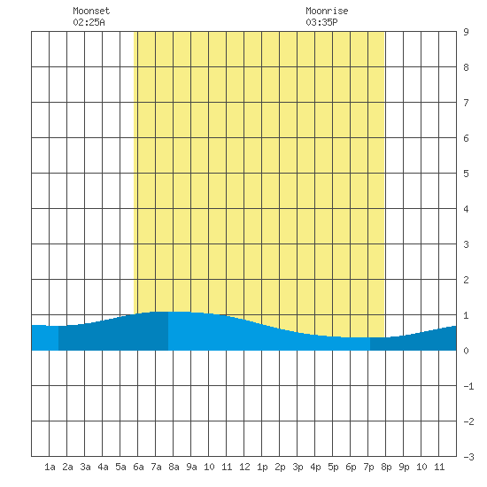 Point Clear tide chart for Sunday, June 20, 2021