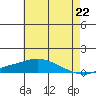 Point Clear tide chart for Tuesday, June 22, 2021