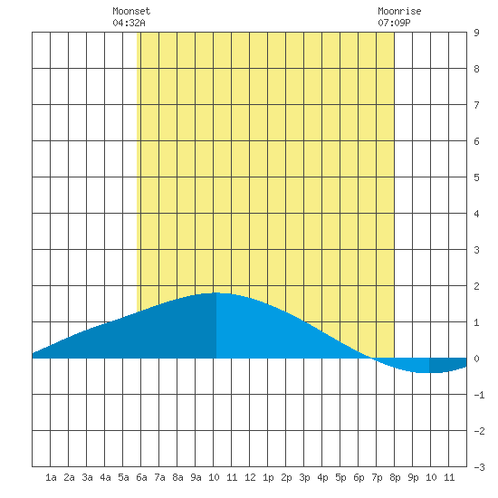 Point Clear tide chart for Wednesday, June 23, 2021