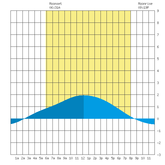 Point Clear tide chart for Friday, June 25, 2021