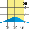 Point Clear tide chart for Friday, June 25, 2021