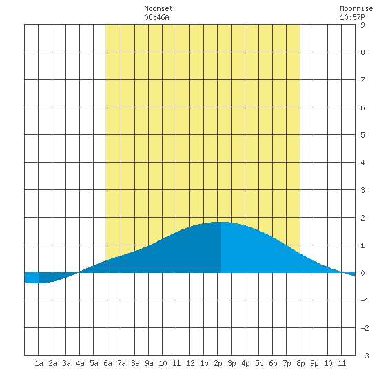 Point Clear tide chart for Sunday, June 27, 2021