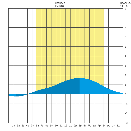 Point Clear tide chart for Monday, June 28, 2021
