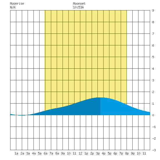 Point Clear tide chart for Tuesday, June 29, 2021