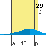 Point Clear tide chart for Tuesday, June 29, 2021
