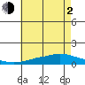 Point Clear tide chart for Wednesday, June 2, 2021
