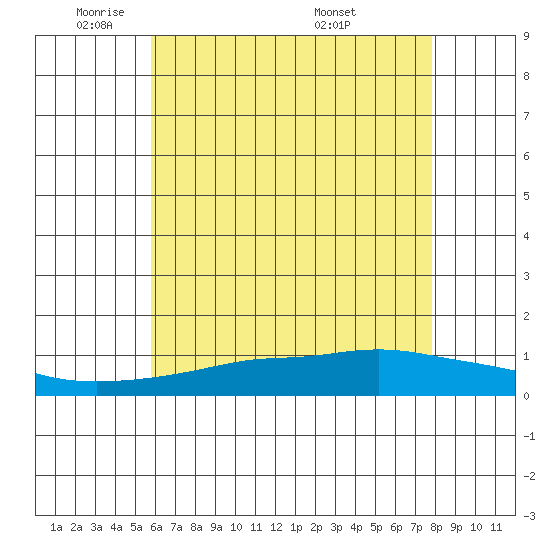 Point Clear tide chart for Thursday, June 3, 2021