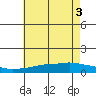 Point Clear tide chart for Thursday, June 3, 2021