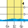 Point Clear tide chart for Friday, June 4, 2021