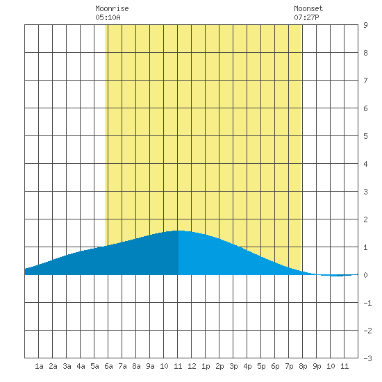 Point Clear tide chart for Wednesday, June 9, 2021