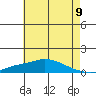 Point Clear tide chart for Wednesday, June 9, 2021