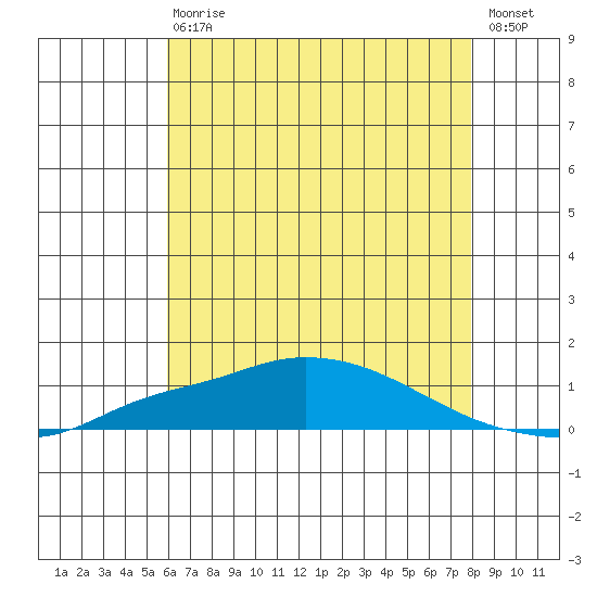 Point Clear tide chart for Saturday, July 10, 2021