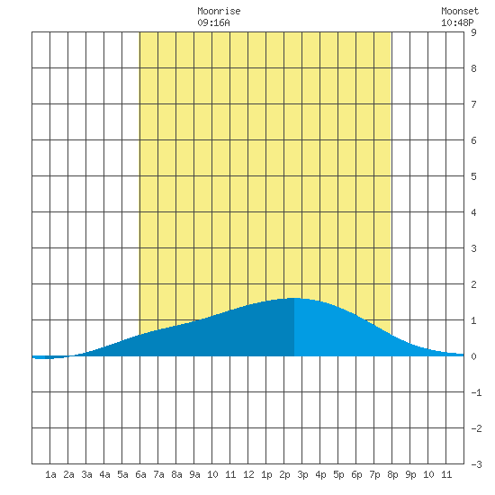 Point Clear tide chart for Tuesday, July 13, 2021