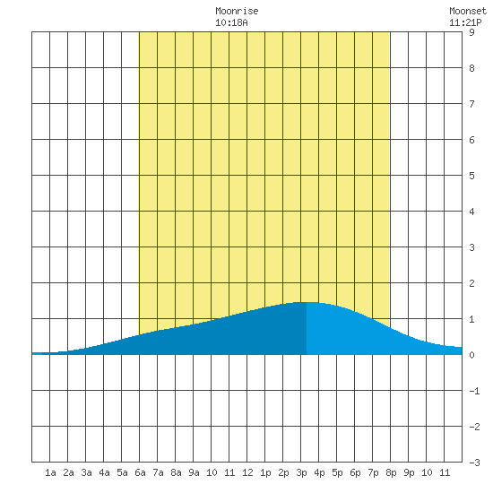 Point Clear tide chart for Wednesday, July 14, 2021