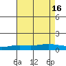 Point Clear tide chart for Friday, July 16, 2021