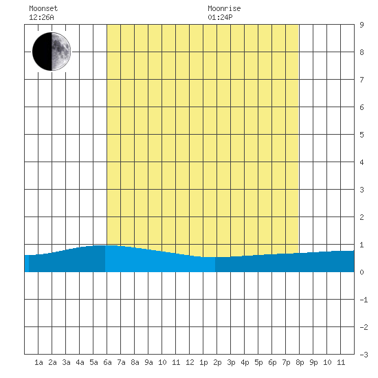 Point Clear tide chart for Saturday, July 17, 2021