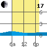Point Clear tide chart for Saturday, July 17, 2021