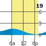 Point Clear tide chart for Monday, July 19, 2021
